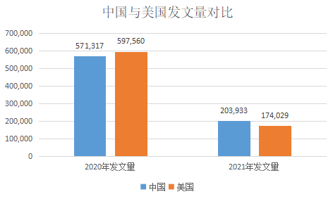 重磅！2021年中國SCI論文數(shù)量已超過美國！