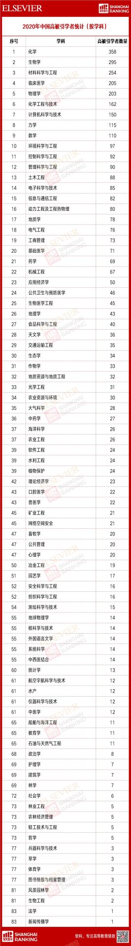 重磅：2020中國高被引學者榜單正式發布！