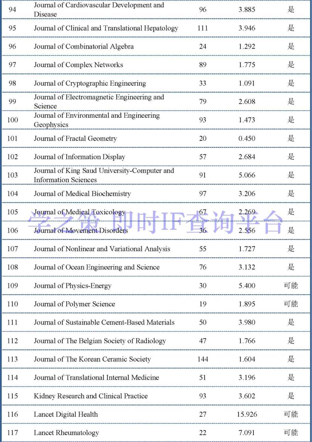 一大波SCI新刊最新影響因子預(yù)測，最高已超50！