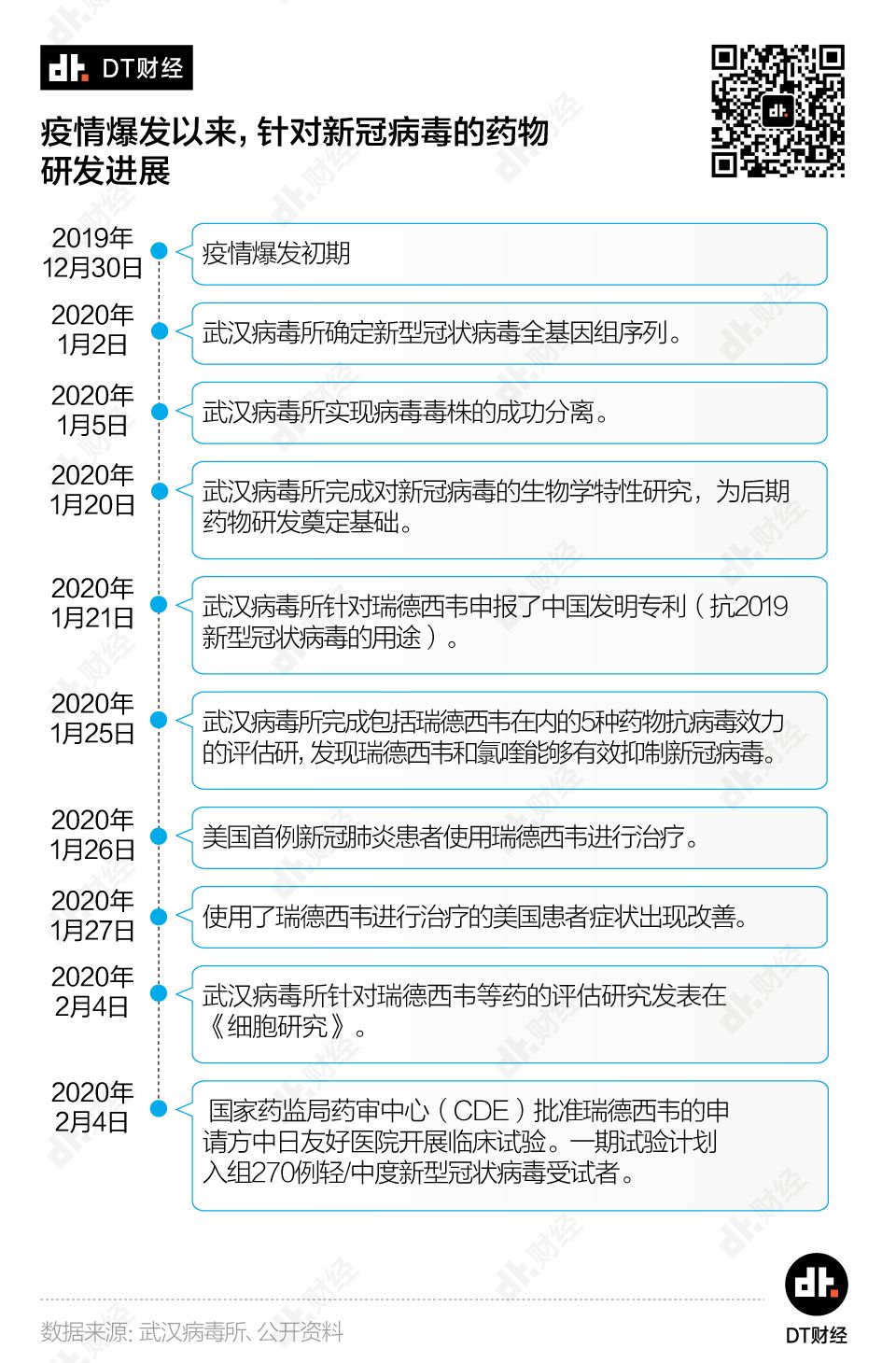 成功率僅0.02%，新冠治療藥物距離上市還有多遠？| DT數說