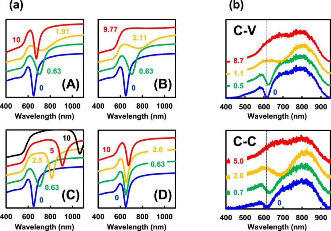 JACS:用于研究鋰金屬沉積初始過程的電化學表面等離子體共振光譜