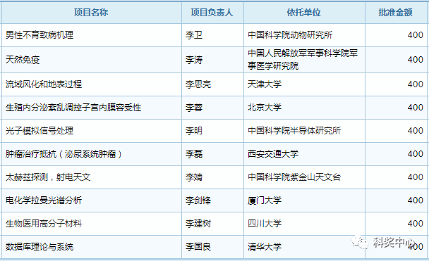 最新發布！2019年國家杰青名單正式公布，296人入選