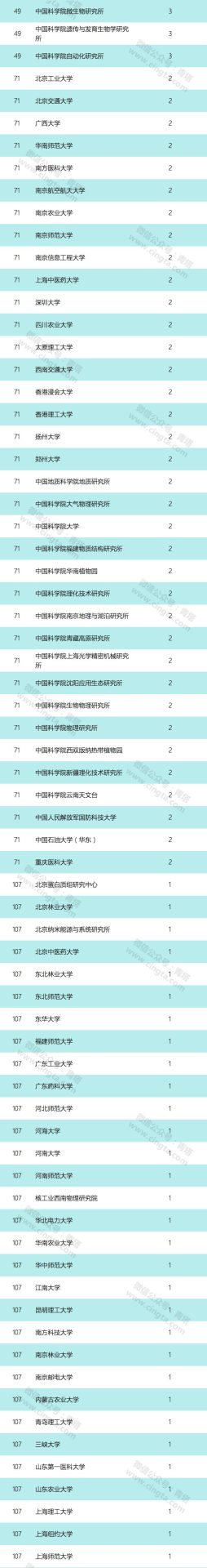 2019年國家優青名單：清華浙大最多，南大第三