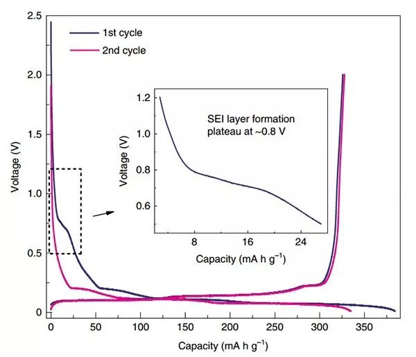 王春生＆許康等Nature Chemistry：顛覆傳統認知！SEI膜不是你想的那個樣子
