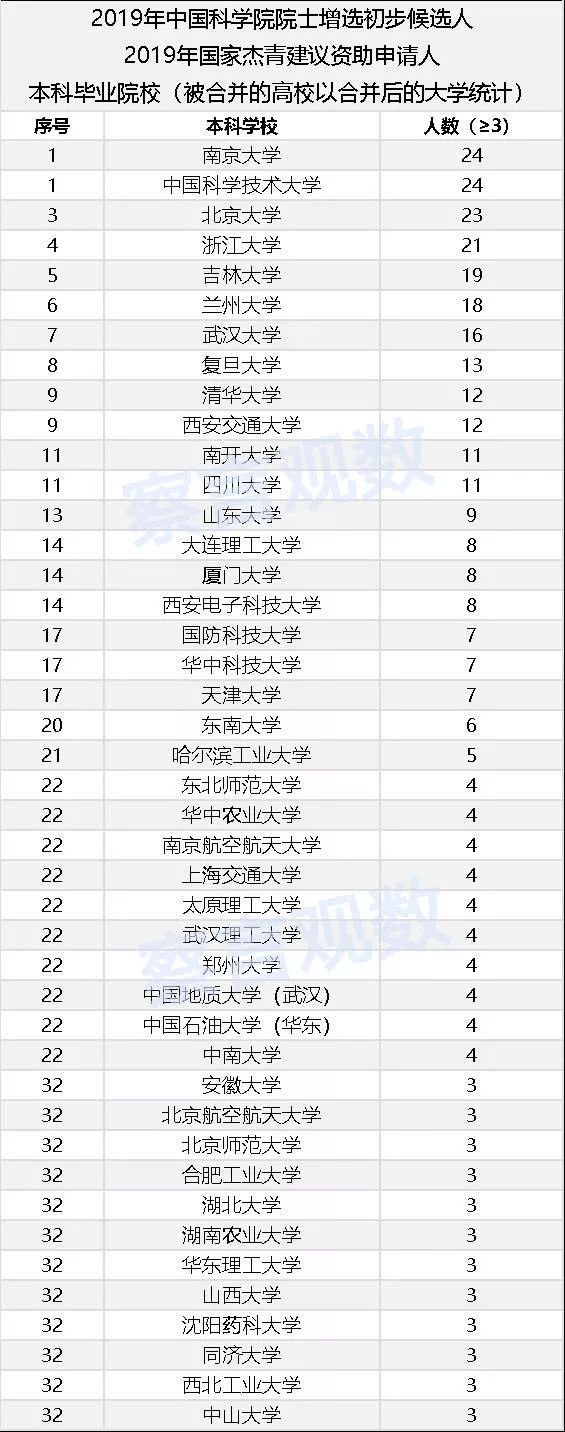 誰在培養中國的頂級科學家？——2019候選院士和杰青學歷數據