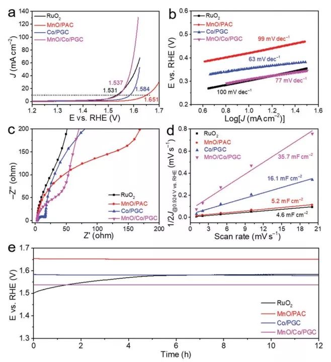 樓雄文&高書燕Advanced Materials：MnOCo異質界面雙功能催化劑，助力鋅-空氣電池高效氧的電催化