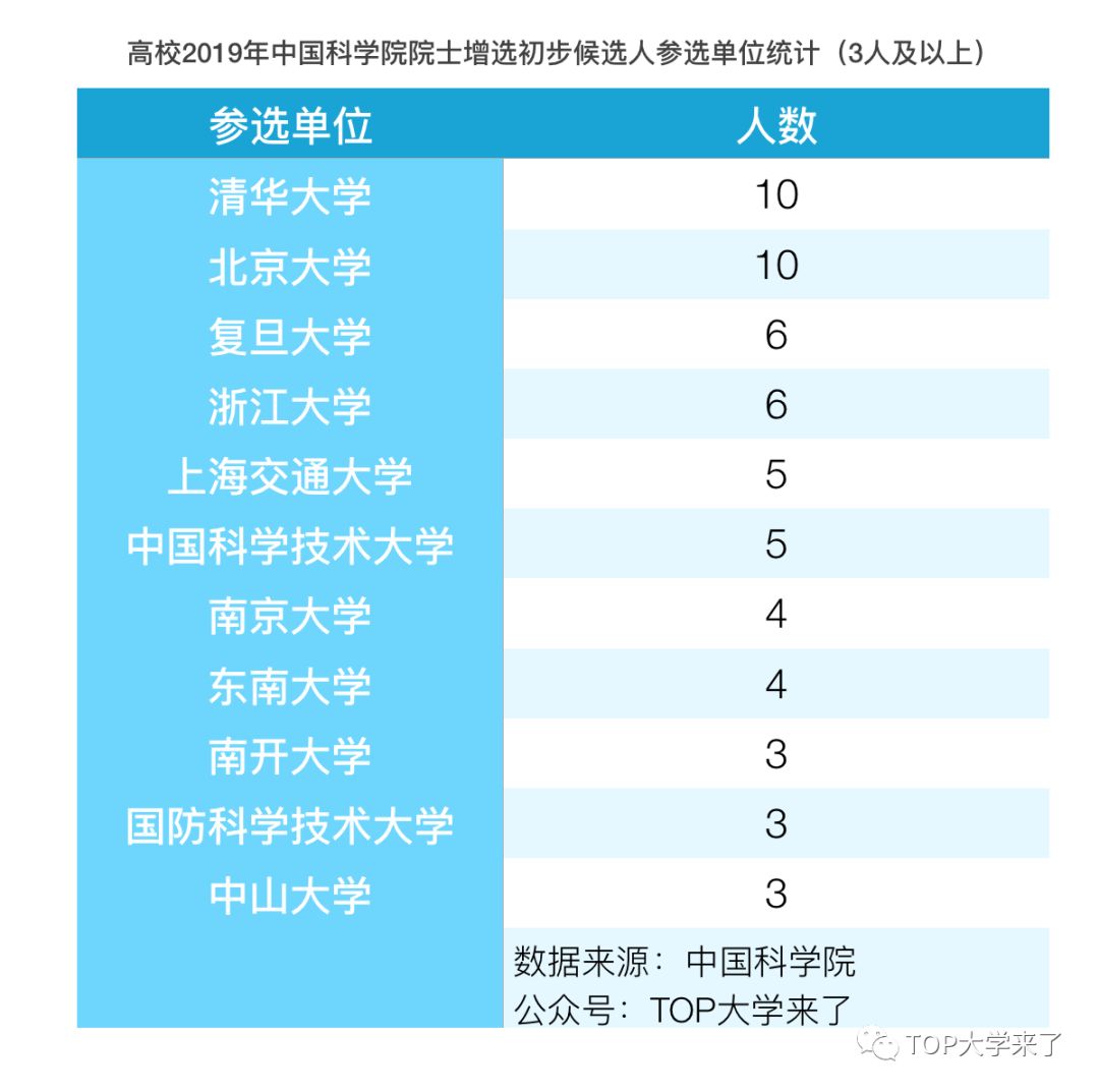 高校VS中科院 ！2019中科院院士增選初步候選人參選單位分析