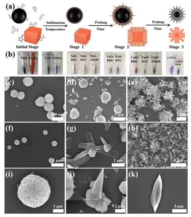【催化】復旦大學葉明新&沈劍鋒AFM：氣相升華轉化法制備MOFs用于高效OER
