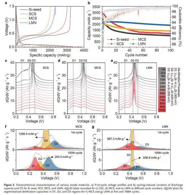 【頂刊】Advanced Materials：層狀納米球結構—是否能使Si負極商業化？