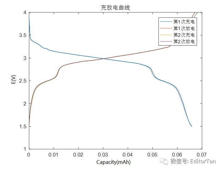 【超級干貨】從Excel中讀取充放電數據，一鍵處理并繪制微分電容曲線