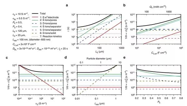 電池快充限制因素都有啥？Nature Communications給出定量答案!