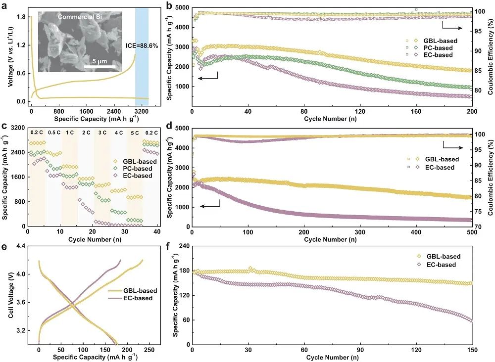 郭玉國團隊最新Nature子刊：選擇溶解法定制長壽命微米級Si負極！