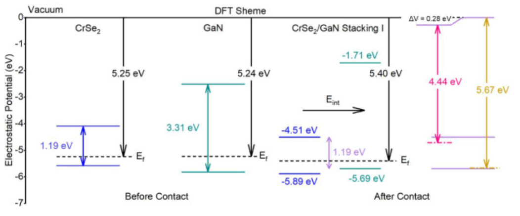 【計算】Int. J. Hydrogen Energy：高效利用太陽能的可見光催化二維CrSe2/GaN異質結構