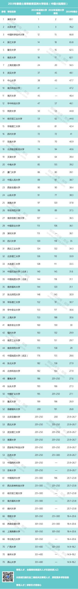 2019年最新亞洲大學(xué)排行榜出爐，中國(guó)111所高校上榜，清華第一！
