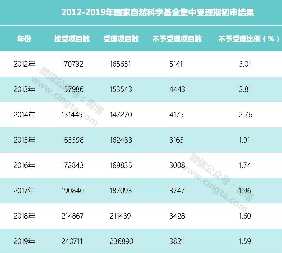 【重磅】2019年國家自然科學基金項目初審結果出爐！