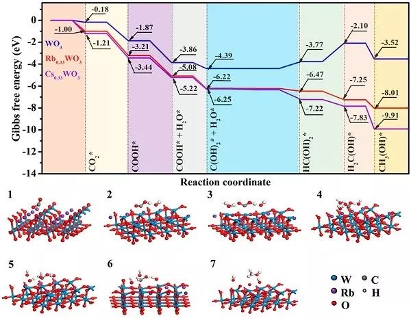 武漢理工&中科大JACS: 全波長常壓光催化CO2還原