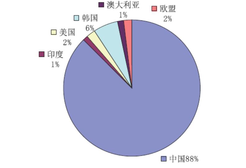 從專利角度分析，石墨烯復合光催化材料應用之路哪家強？