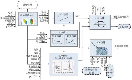詳解電動汽車鋰離子電池管理系統關鍵技術