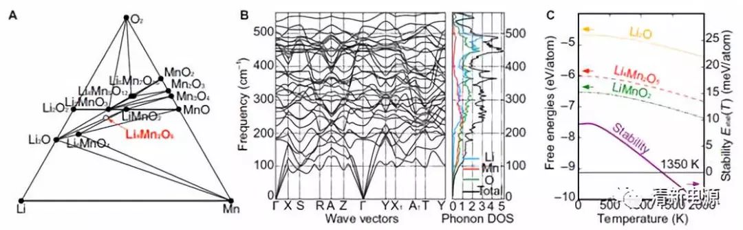 高能量！最新Sci.Adv.: 理論計算揭示富鋰材料Li4Mn2O5的氧化還原反應機理及改性策略