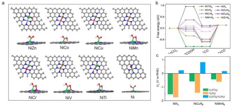 陳忠偉/余愛萍JACS: TOF高達20695 h-1！準共價耦合Ni-Cu原子對協同催化CO2電還原