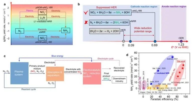 大連理工邱介山/于暢JACS: 剖幽析微：探究等離子級聯(lián)N2氧化-電還原系統(tǒng)中增強(qiáng)NH3合成機(jī)制
