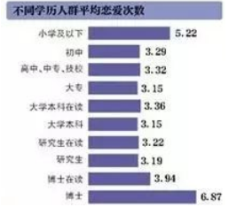 女博士平均戀愛7.12次？確定？為什么我一次都沒有