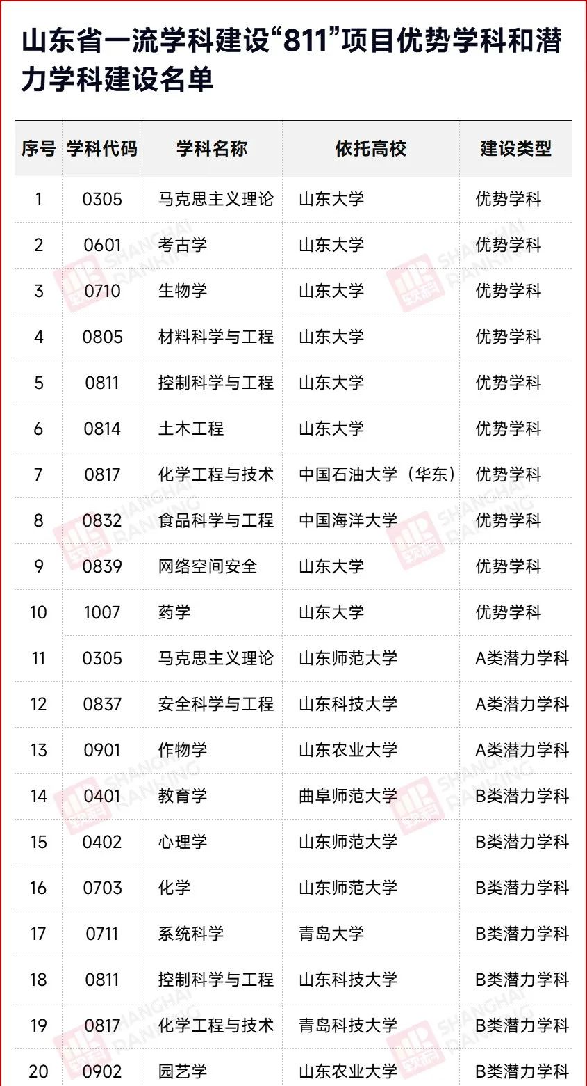 名單確定！這些大學，沖擊“雙一流”