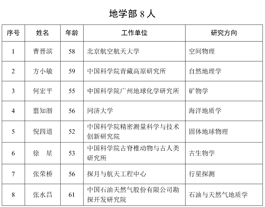 重磅公布！2023年兩院院士增選名單