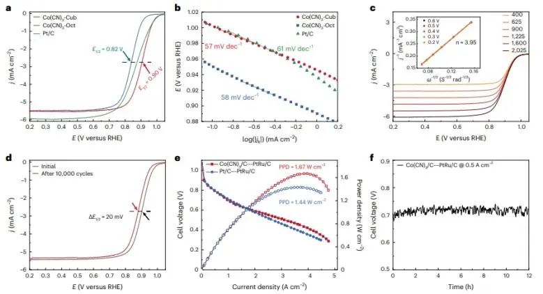 北京化工大學(xué)Nature Catalysis：構(gòu)建具有明確配位結(jié)構(gòu)的Co(CN)3，顯著提升ORR活性
