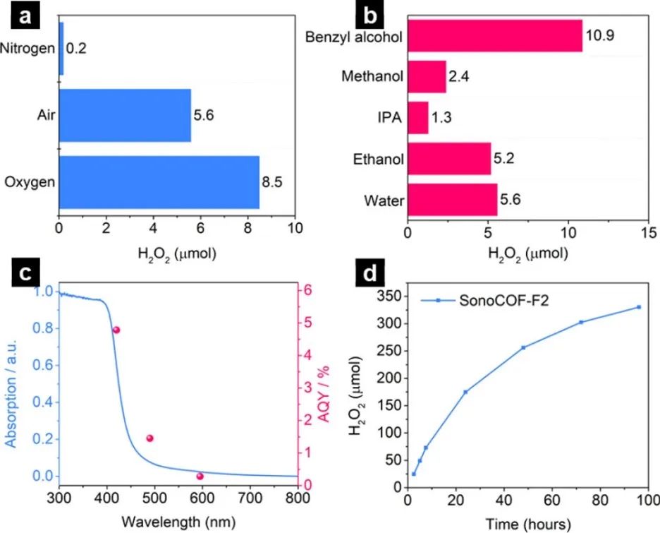 JACS：加速合成和發現COF基光催化劑助力合成H2O2
