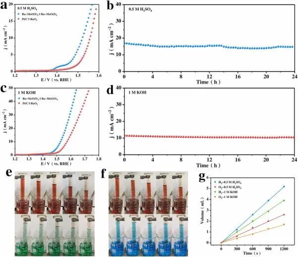木士春Nano Energy: 酸性堿性都不怕！陰離子調制的氧化鉬包封Ru納米顆粒用于高效水分解