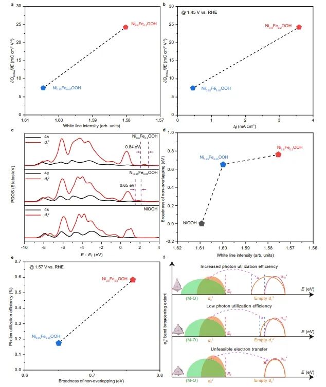 ?Nature子刊：Ni基氫氧化物中eg*能帶展寬，通過COM機制提高OER活性