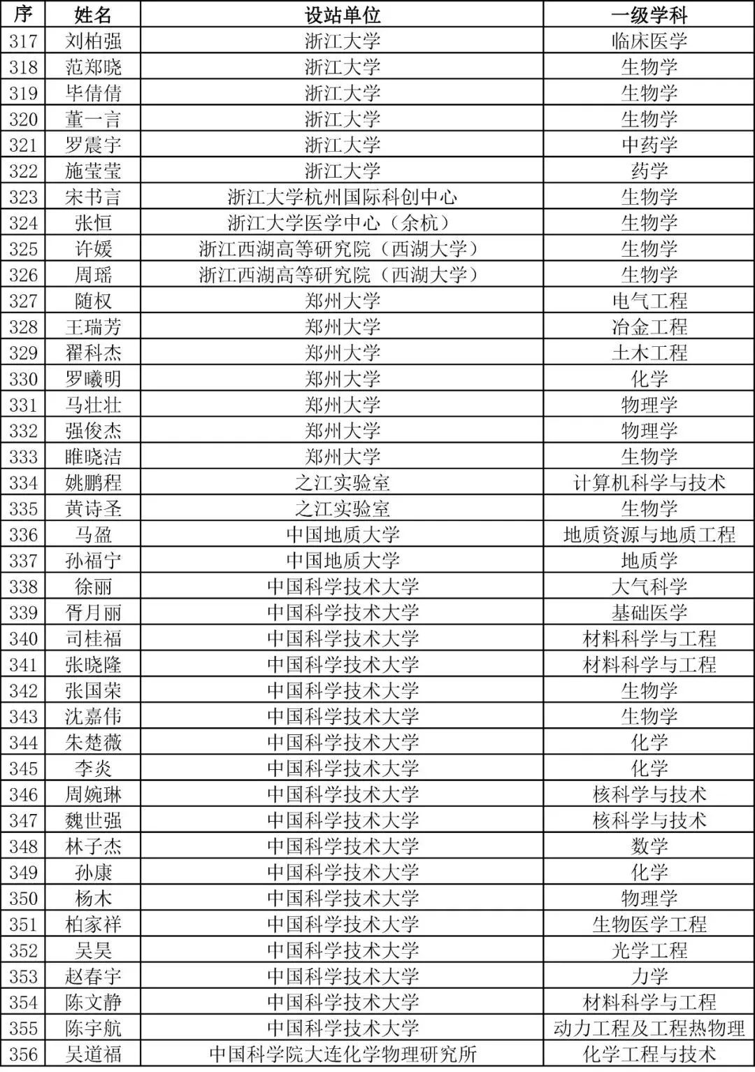 重磅！2023年度博新計劃擬資助人員公示！