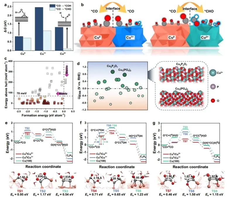 華東理工大學(xué)Nature子刊：Cu0/Cu2+界面上OC-CHO直接偶聯(lián)，實(shí)現(xiàn)CO2選擇性電還原為C2+