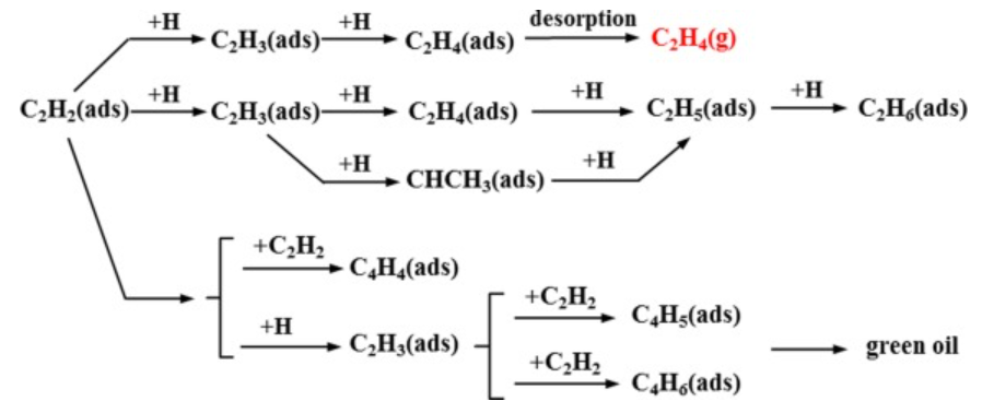 【MS論文解讀】章日光/王寶俊：單原子Pt1/Cu催化劑上的C2H2選擇性加氫