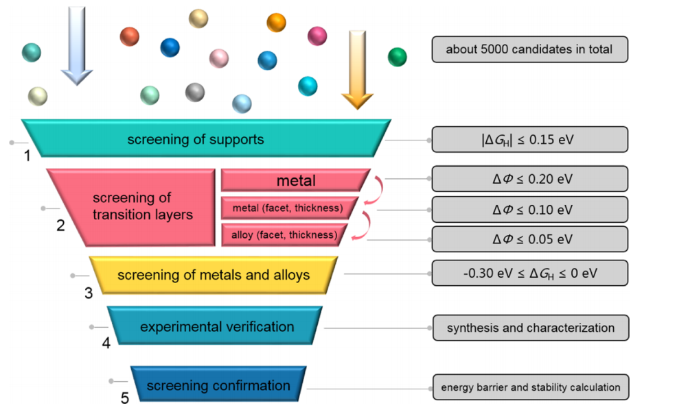 【MS計算解讀】ACS Catalysis：氫溢出基氫演化二元電催化劑的發現：理論與實驗