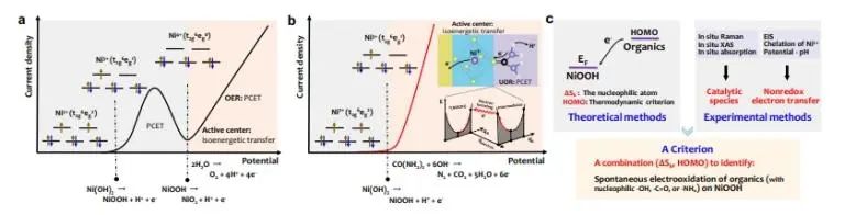 南京大學Nature子刊：理論計算+實驗！揭示非氧化還原Ni3+催化有機物的親核電氧化