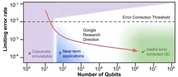 谷歌發布全球首個72量子比特量子處理器，或將實現量子霸權!