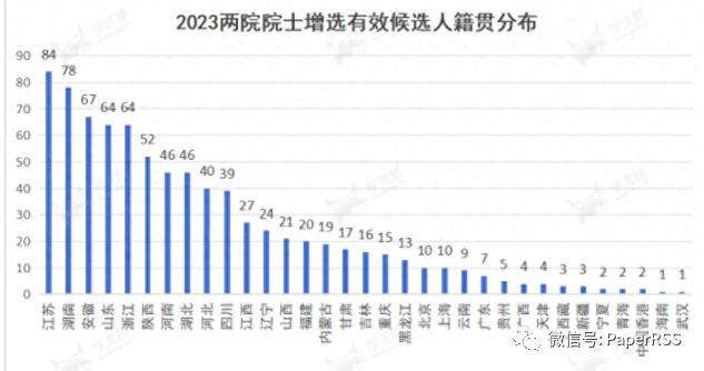 2023兩院院士增選：高校校長、C9高校領銜，江蘇、湖南學者居多