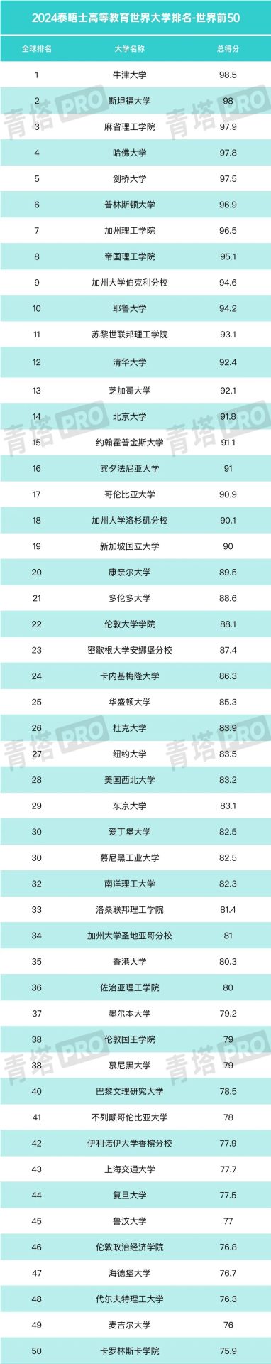 重磅！2024泰晤士世界大學排名公布