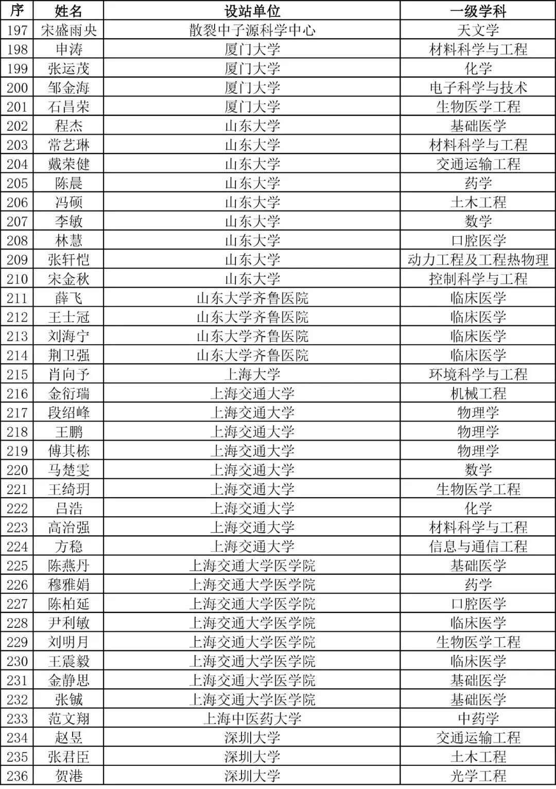 重磅！2023年度博新計劃擬資助人員公示！
