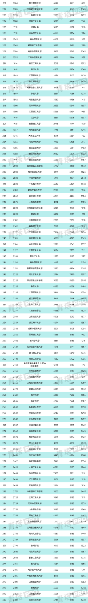 重磅！又一大學(xué)排名，公布！