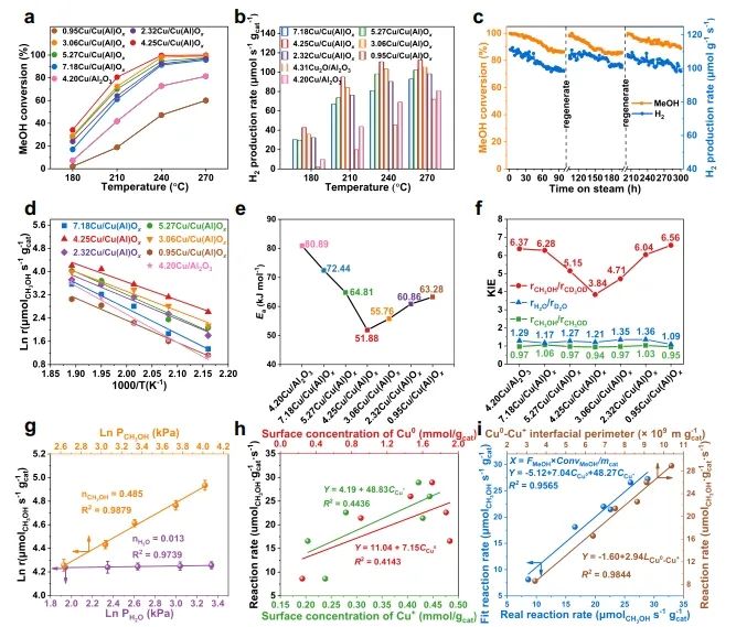 北化工/浙大Nature子刊：構(gòu)建Cu0-Cu+雙位點(diǎn)，有效改善MSR反應(yīng)中C-H鍵斷裂