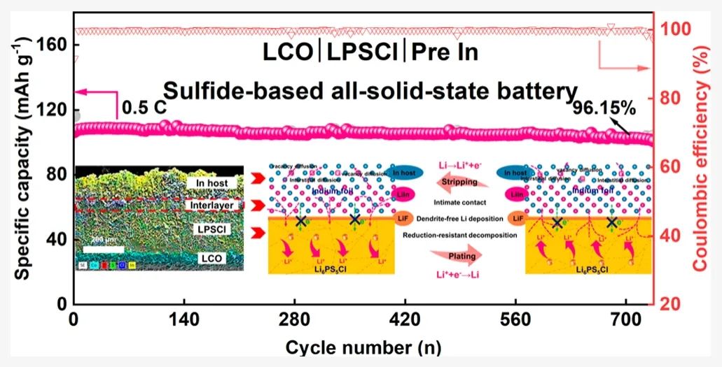 ?北理吳鋒/穆道斌Nano Letters：以中間層為Li儲層的超穩定金屬負極/Li6PS5Cl界面