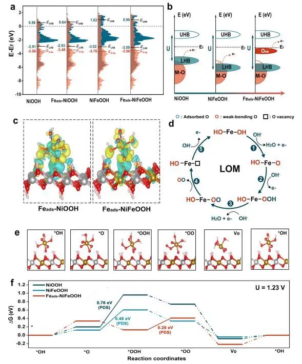 李念兵/羅紅群?ACS Catalysis：NiFe基電催化劑OER中Fe的動態(tài)交換自修復(fù)機(jī)理