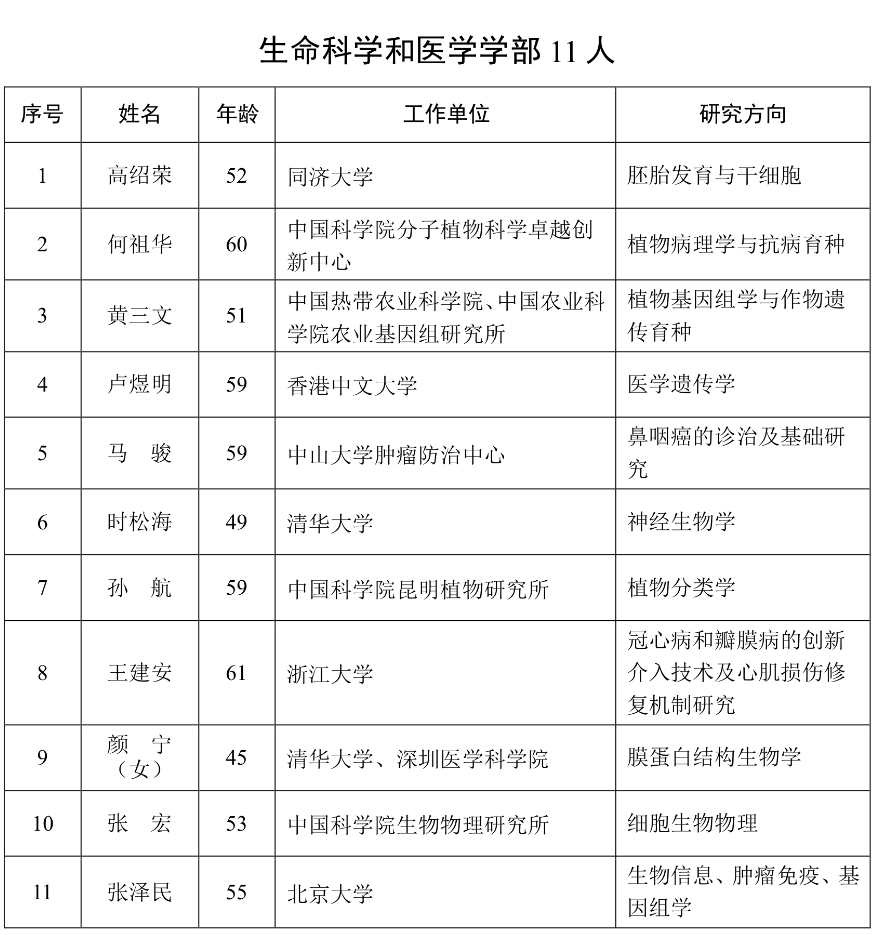 重磅公布！2023年兩院院士增選名單