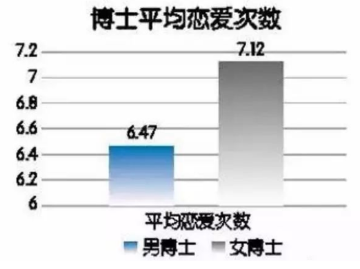 女博士平均戀愛7.12次？確定？為什么我一次都沒有