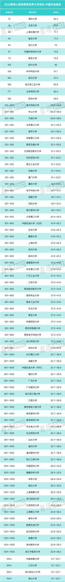 重磅！2024泰晤士世界大學排名公布