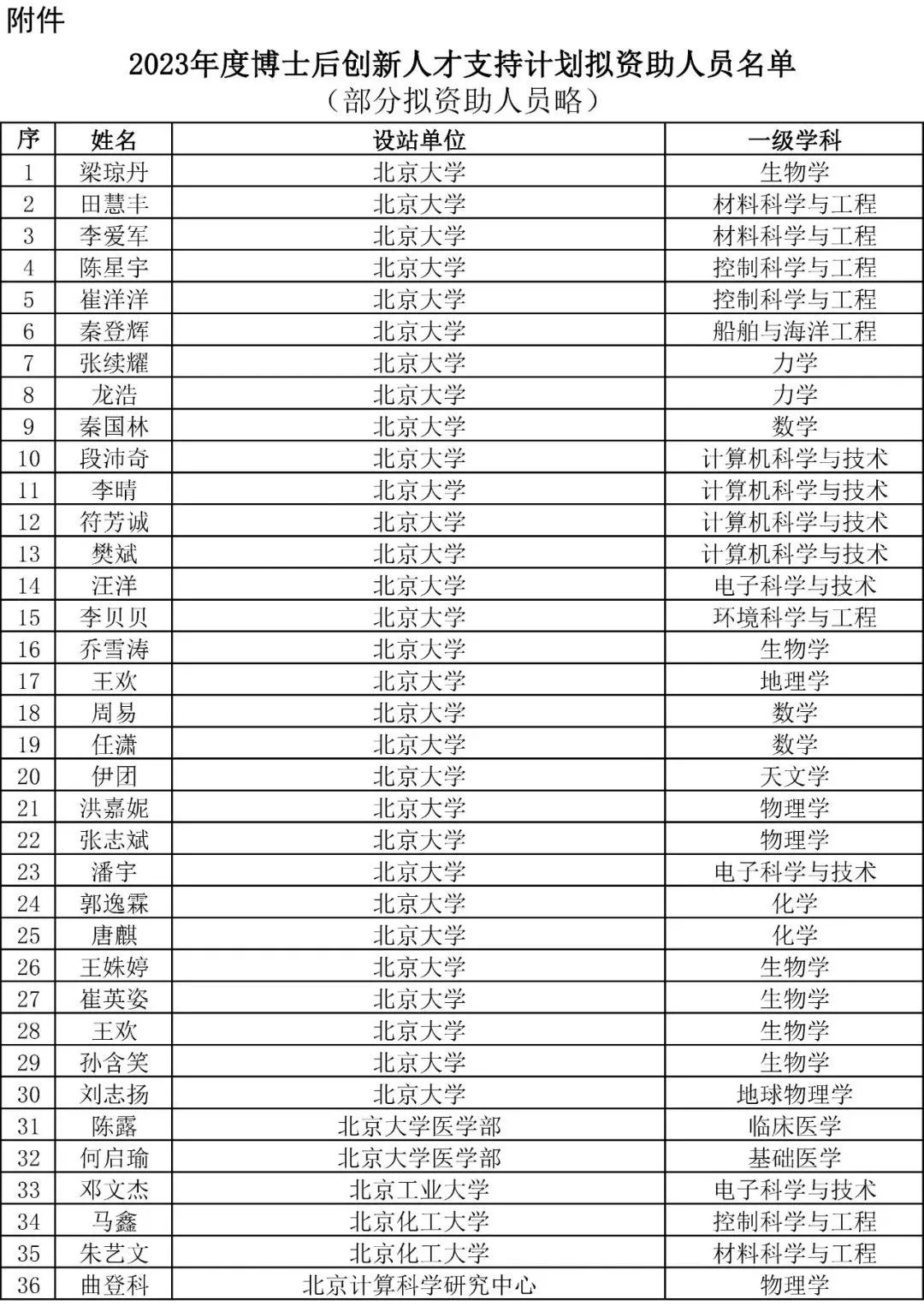 重磅！2023年度博新計劃擬資助人員公示！