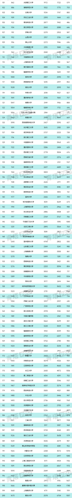 重磅！又一大學(xué)排名，公布！